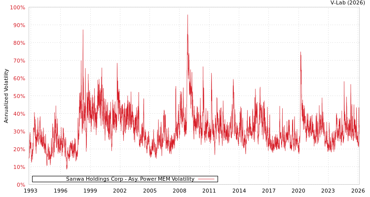 graph of Sanwa Holdings Corp APMEM