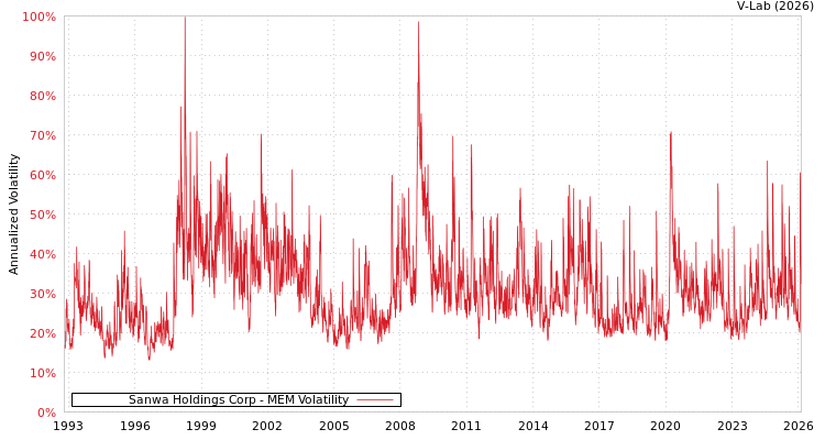 graph of Sanwa Holdings Corp MEM