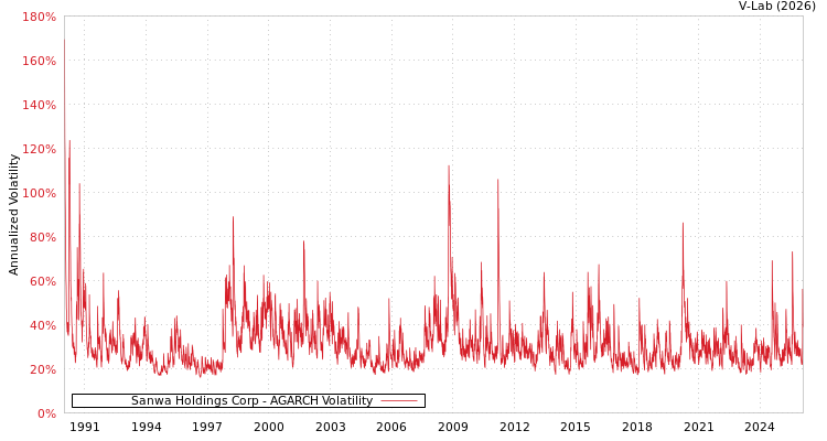 graph of Sanwa Holdings Corp AGARCH