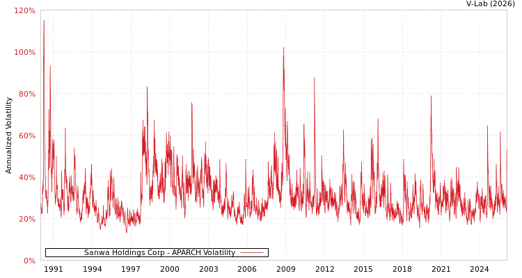 graph of Sanwa Holdings Corp APARCH