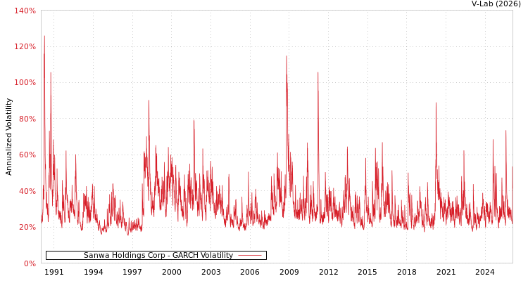 graph of Sanwa Holdings Corp GARCH