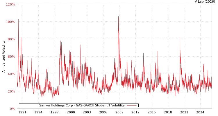 graph of Sanwa Holdings Corp GAS-GARCH-T
