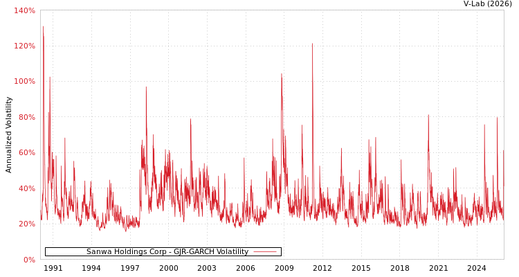 graph of Sanwa Holdings Corp GJR-GARCH