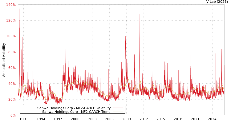 graph of Sanwa Holdings Corp MF2-GARCH