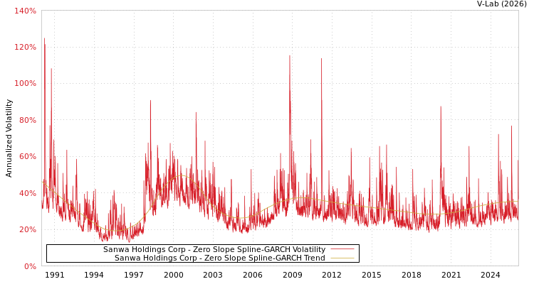 graph of Sanwa Holdings Corp S0GARCH