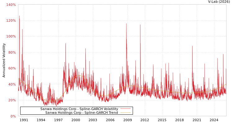 graph of Sanwa Holdings Corp SGARCH