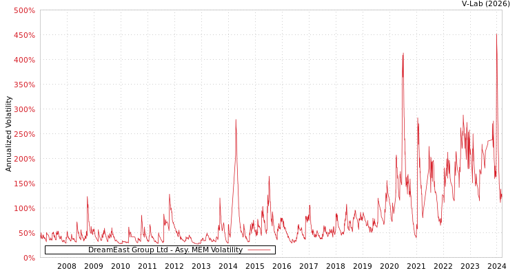 graph of DreamEast Group Ltd AMEM