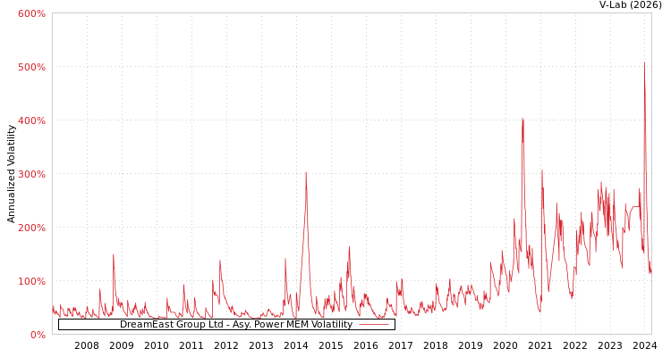 graph of DreamEast Group Ltd APMEM