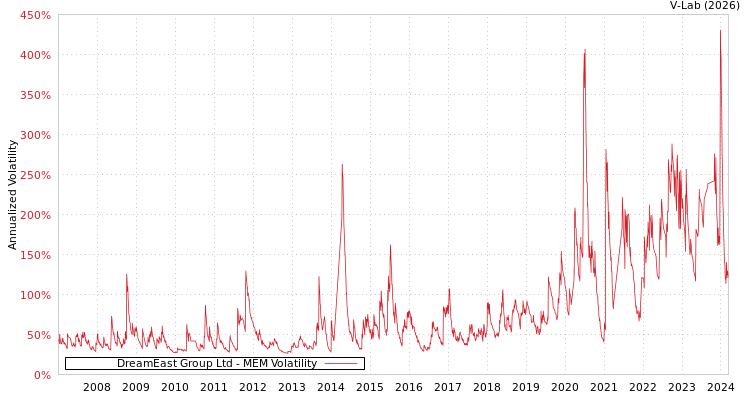 graph of DreamEast Group Ltd MEM