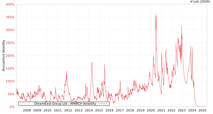 graph of DreamEast Group Ltd APARCH