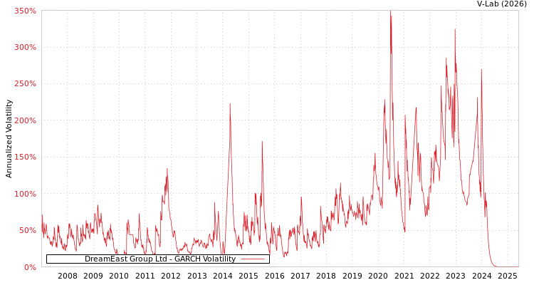 graph of DreamEast Group Ltd GARCH