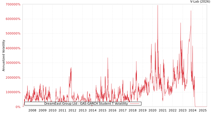 graph of DreamEast Group Ltd GAS-GARCH-T