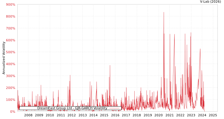 graph of DreamEast Group Ltd GJR-GARCH