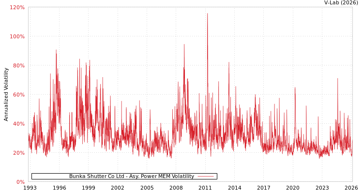 graph of Bunka Shutter Co Ltd APMEM