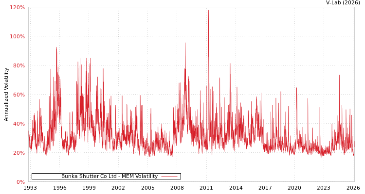 graph of Bunka Shutter Co Ltd MEM