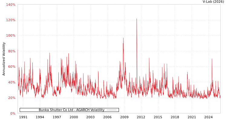 graph of Bunka Shutter Co Ltd AGARCH