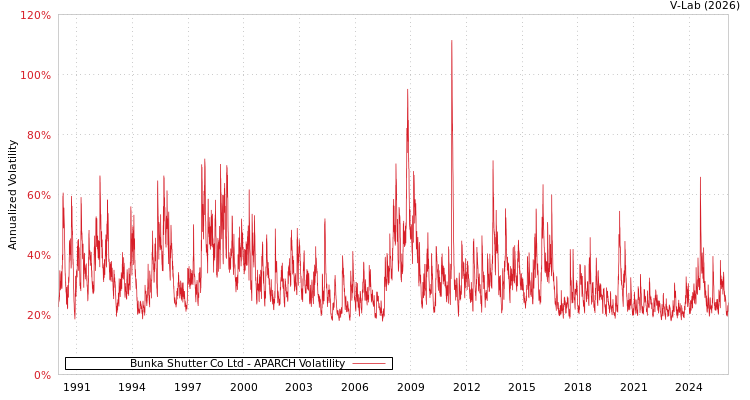 graph of Bunka Shutter Co Ltd APARCH