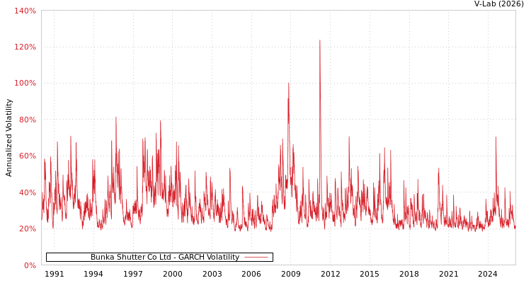 graph of Bunka Shutter Co Ltd GARCH