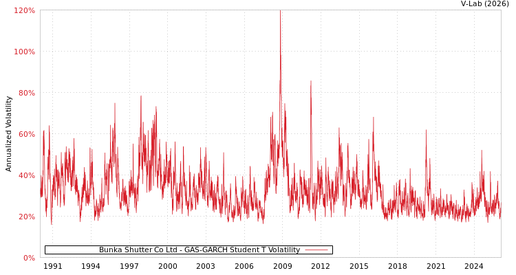 graph of Bunka Shutter Co Ltd GAS-GARCH-T