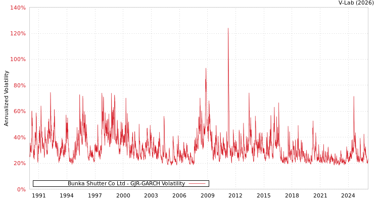 graph of Bunka Shutter Co Ltd GJR-GARCH