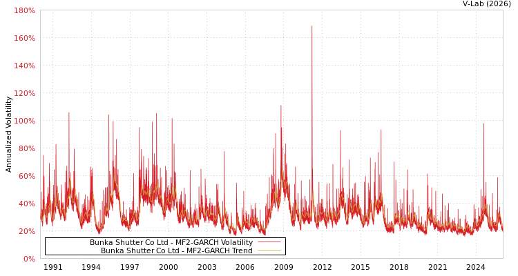 graph of Bunka Shutter Co Ltd MF2-GARCH