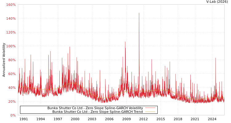 graph of Bunka Shutter Co Ltd S0GARCH
