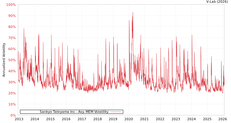 graph of Sankyo Tateyama Inc AMEM
