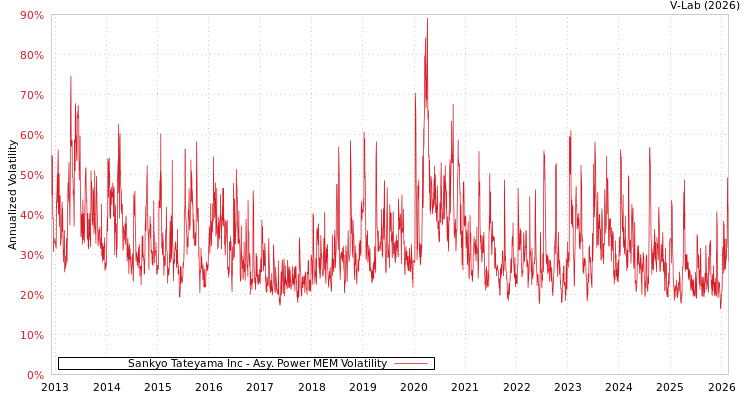 graph of Sankyo Tateyama Inc APMEM