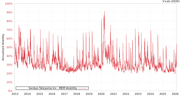 graph of Sankyo Tateyama Inc MEM