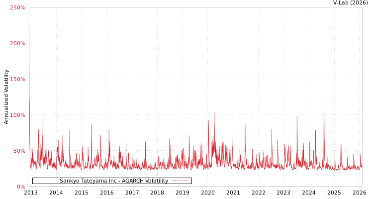 graph of Sankyo Tateyama Inc AGARCH
