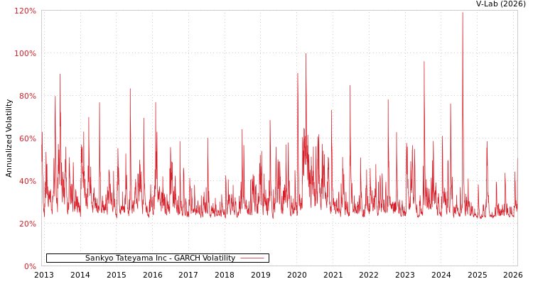 graph of Sankyo Tateyama Inc GARCH