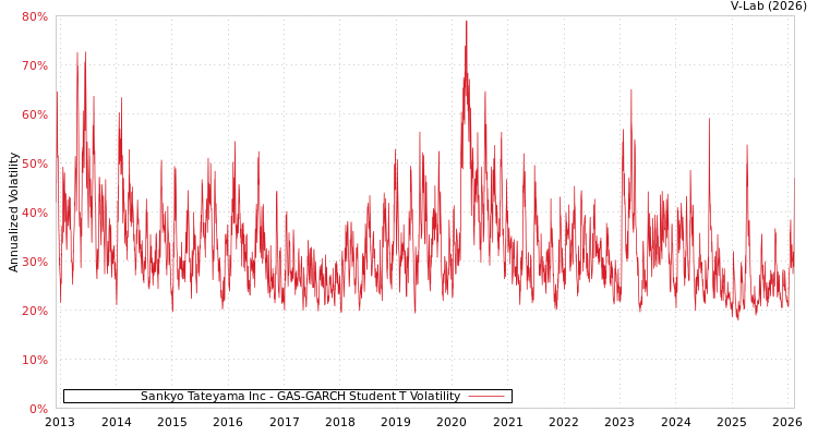 graph of Sankyo Tateyama Inc GAS-GARCH-T