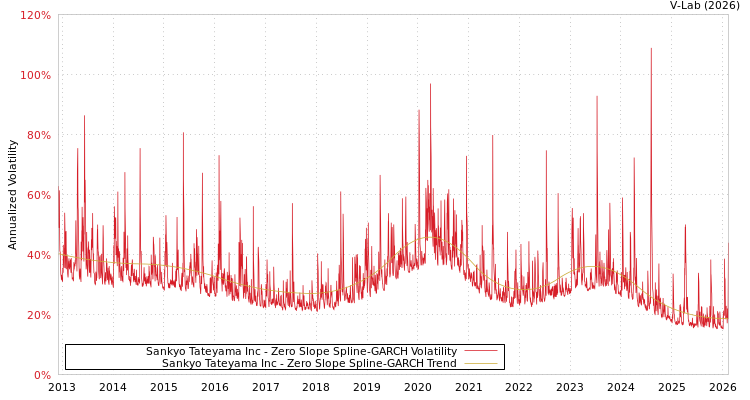 graph of Sankyo Tateyama Inc S0GARCH