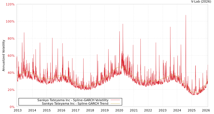 graph of Sankyo Tateyama Inc SGARCH