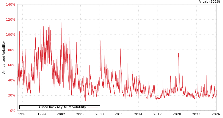 graph of Alinco Inc AMEM