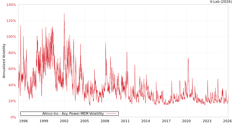 graph of Alinco Inc APMEM