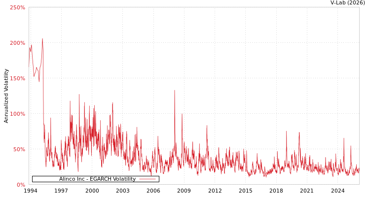 graph of Alinco Inc EGARCH