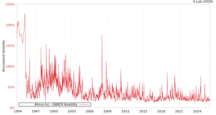 graph of Alinco Inc GARCH