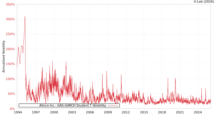 graph of Alinco Inc GAS-GARCH-T