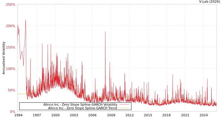 graph of Alinco Inc S0GARCH
