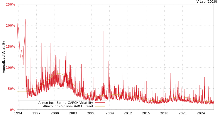 graph of Alinco Inc SGARCH