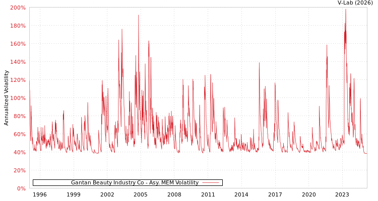 graph of Gantan Beauty Industry Co AMEM