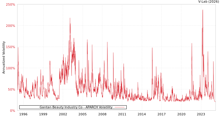 graph of Gantan Beauty Industry Co APARCH