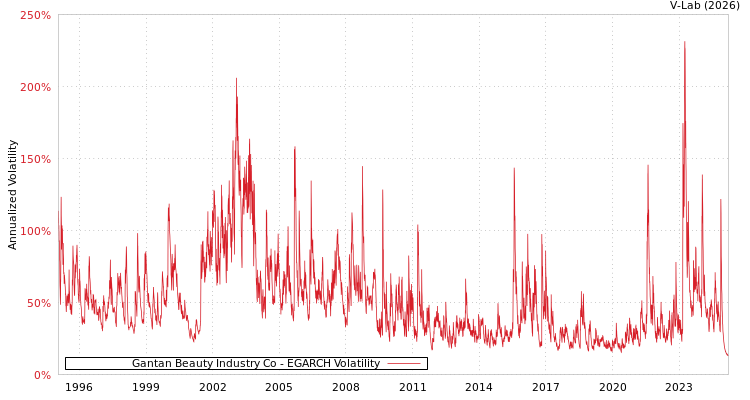 graph of Gantan Beauty Industry Co EGARCH