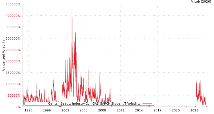 graph of Gantan Beauty Industry Co GAS-GARCH-T
