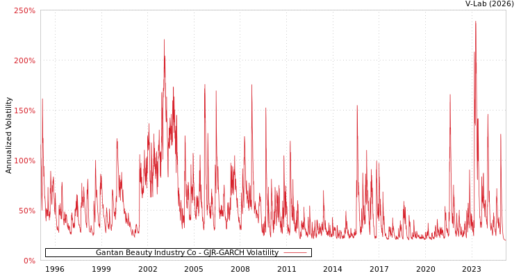 graph of Gantan Beauty Industry Co GJR-GARCH