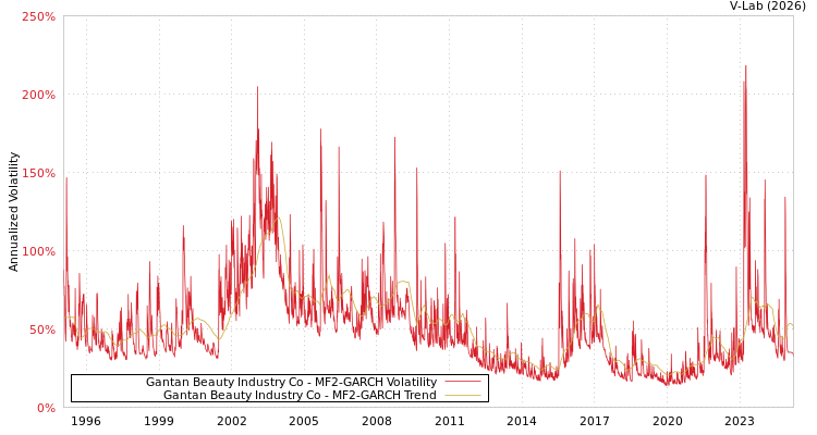 graph of Gantan Beauty Industry Co MF2-GARCH