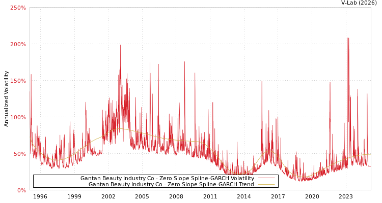 graph of Gantan Beauty Industry Co S0GARCH