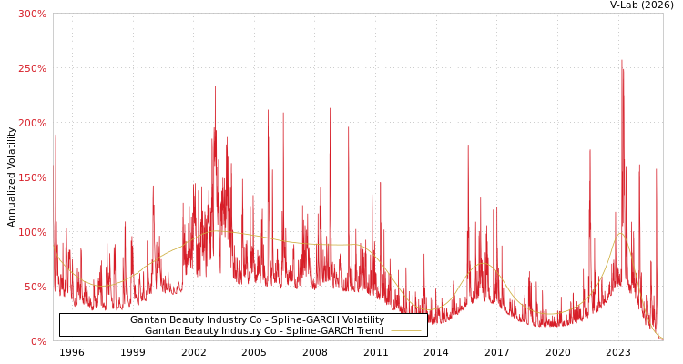 graph of Gantan Beauty Industry Co SGARCH