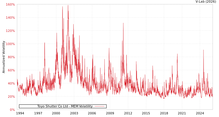 graph of Toyo Shutter Co Ltd MEM